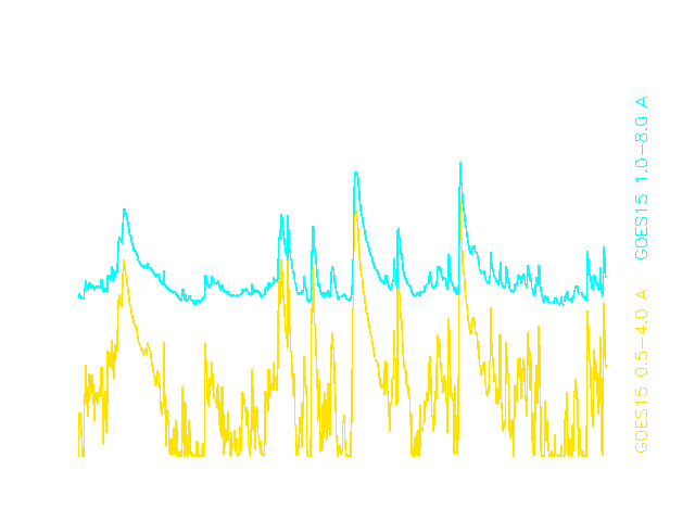 Verlauf der solaren Röntgenstrahlung vom 02. - 05.08.11