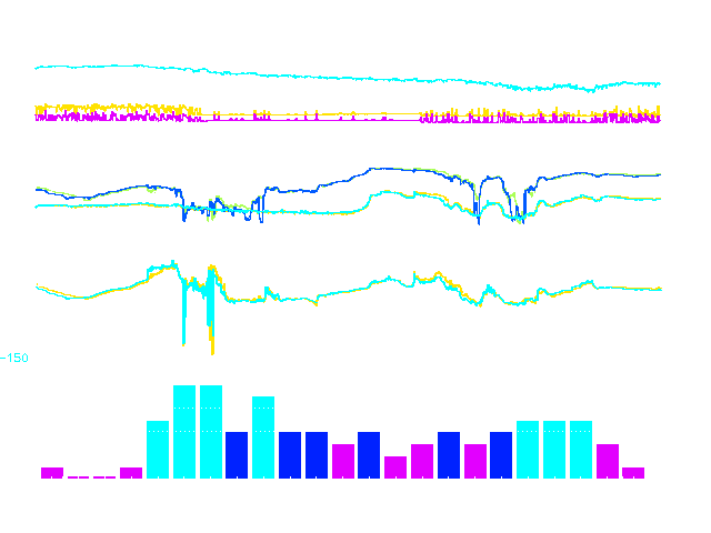 Entwicklung wichtiger geomagnetischer Kenndaten vom 26. - 28.09.11