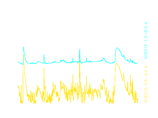 Verlauf der solaren Röntgenstrahlung vom 20. - 22.10.11