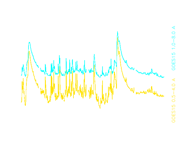 Verlauf der solaren Röntgenstrahlung vom 05. - 07.03.12