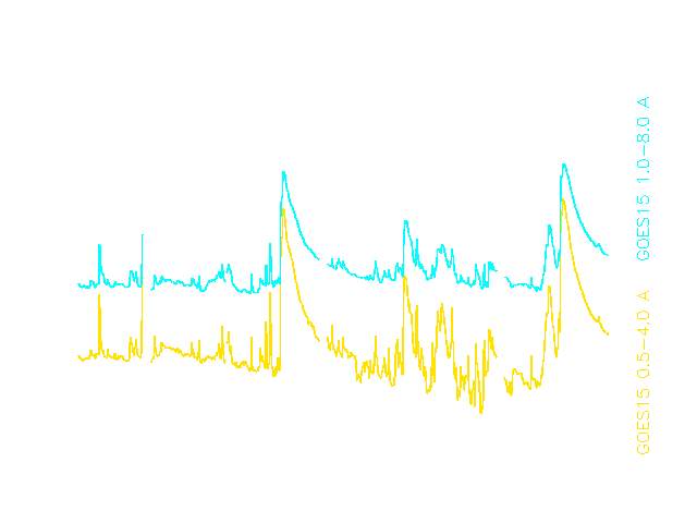 Verlauf der solaren Röntgenstrahlung vom 08. - 10.03.12