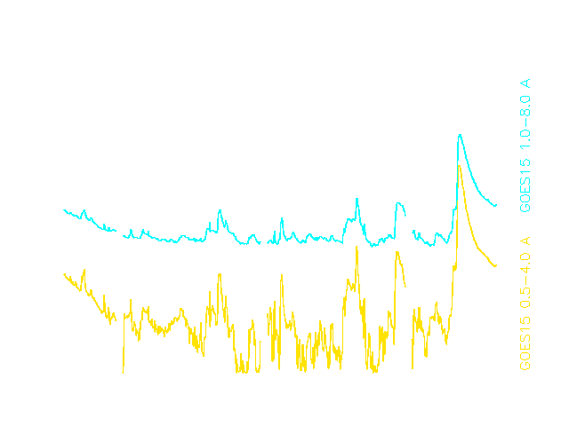 Verlauf der solaren Röntgenstrahlung vom 11. - 13.03.12