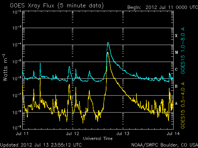 Verlauf der solaren Röntgenstrahlung vom 11. - 13.07.12