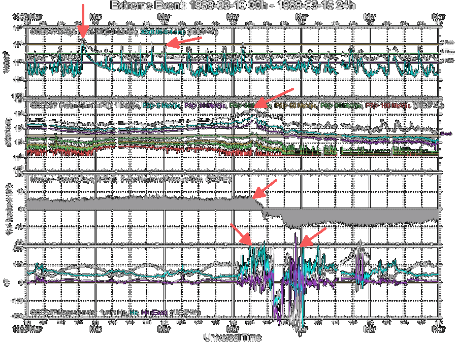 Datenplots zum geomagnetischen Sturm am 13./14.03.1989