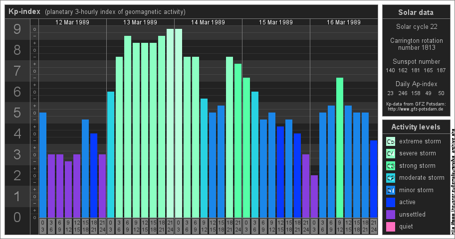 Kp-Werte vom 13. - 15.03.1989