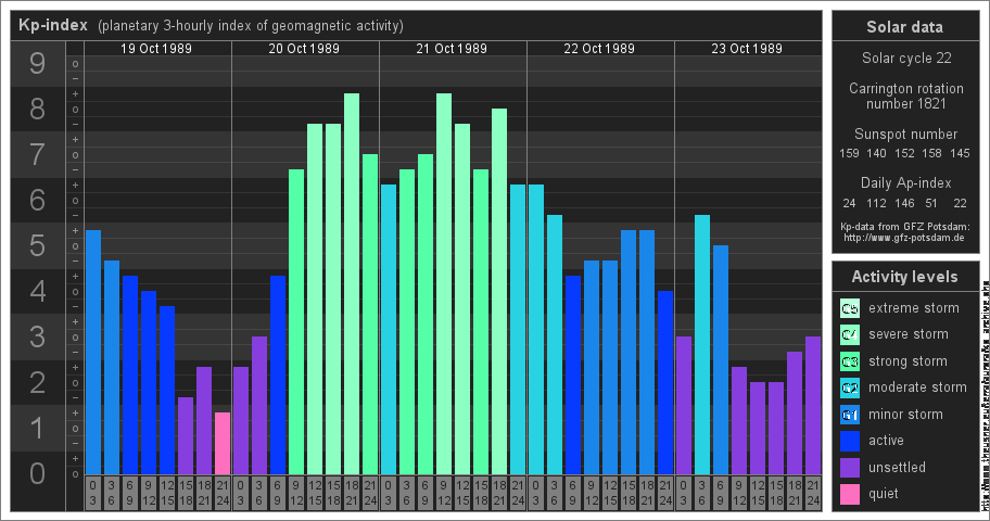 Kp-Werte vom 19. - 23.10.1989