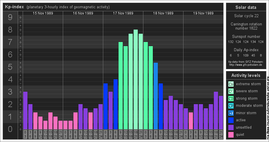 Kp-Werte vom 15. - 19.11.1989