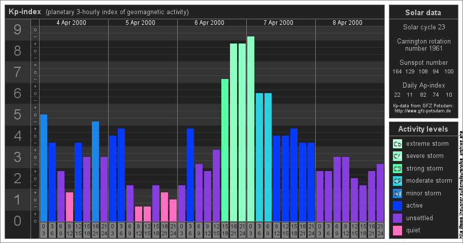 Kp-Werte vom 04. - 08.04.2000
