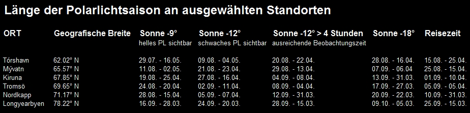 Länge der Polarlichtsaison an ausgewählten Orten